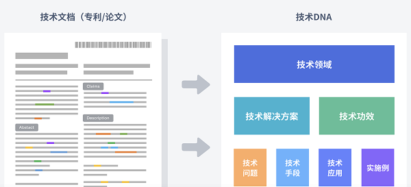 　　图：Tech DNA识别提取技术关键信息示意图(来源：智慧芽)