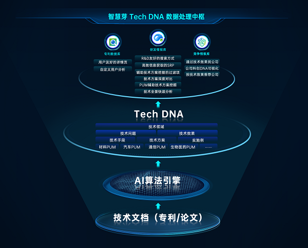 　　图：智慧芽Tech DNA数据处理示意图(来源：智慧芽)