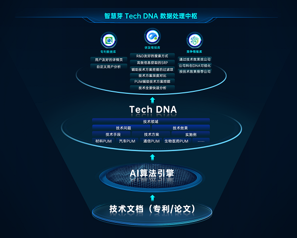 　　Figure: Schematic diagram of Wisdom Bud Tech DNA data processing (source: Wisdom Bud)