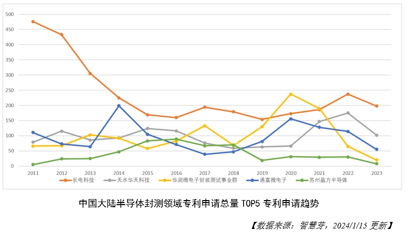 图2-专利申请总量TOP5专利申请趋势.png