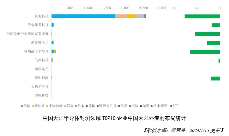 图5-TOP10企业中国大陆外专利布局统计.png
