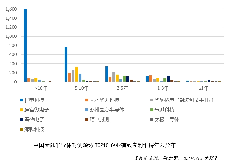 图4-TOP10企业有效专利维持年限分布.png