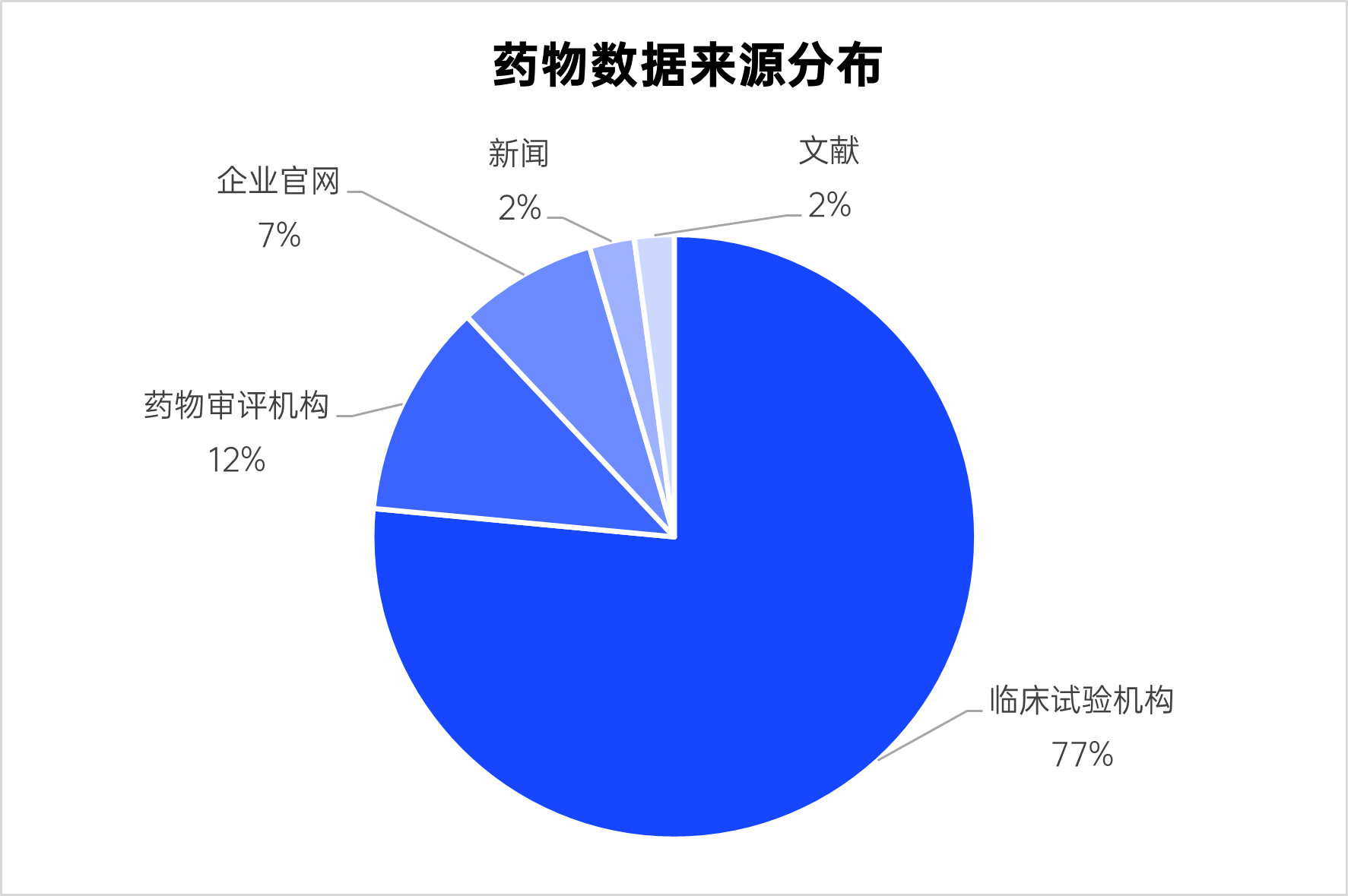 药物数据来源分布.png