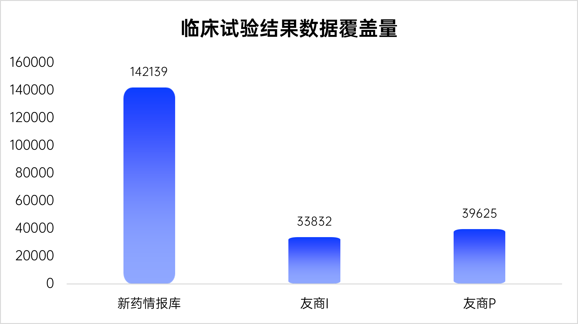 临床试验结果数据覆盖量.png