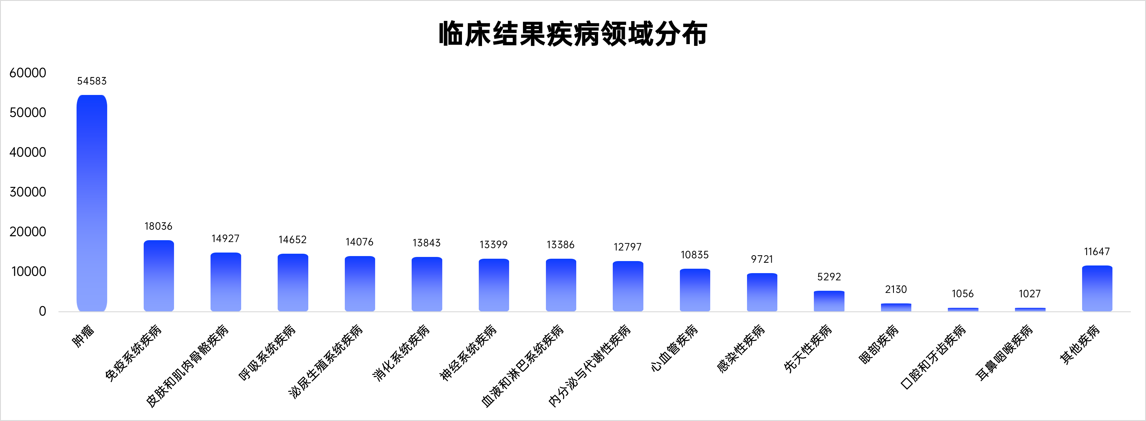 临床结果疾病领域分布.png